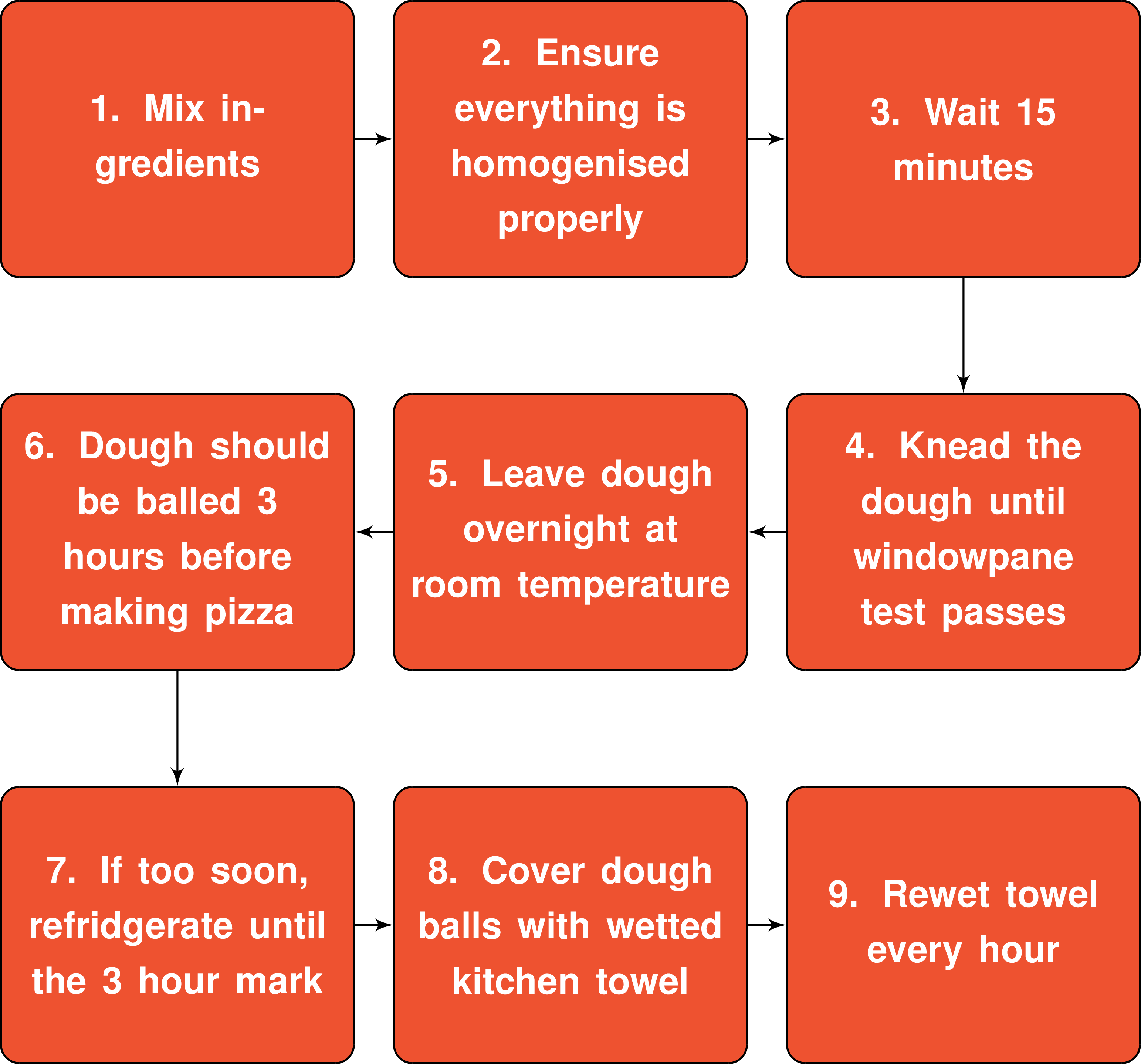 Neapolitan pizza flow chart